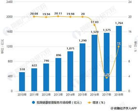 2018年中國大健康產(chǎn)業(yè)細分市場規(guī)模、前景分析與新一代信息技術的發(fā)展機遇