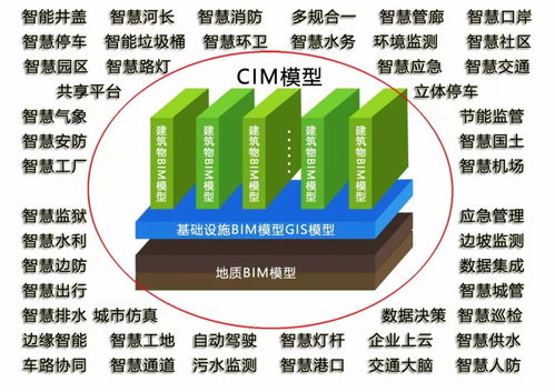 城市信息模型技術(shù)發(fā)展的政策驅(qū)動(dòng)與信息技術(shù)開發(fā)新趨勢
