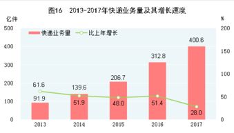 信息技術服務驅動創新變革——中華人民共和國2017年國民經濟和社會發展統計公報解讀